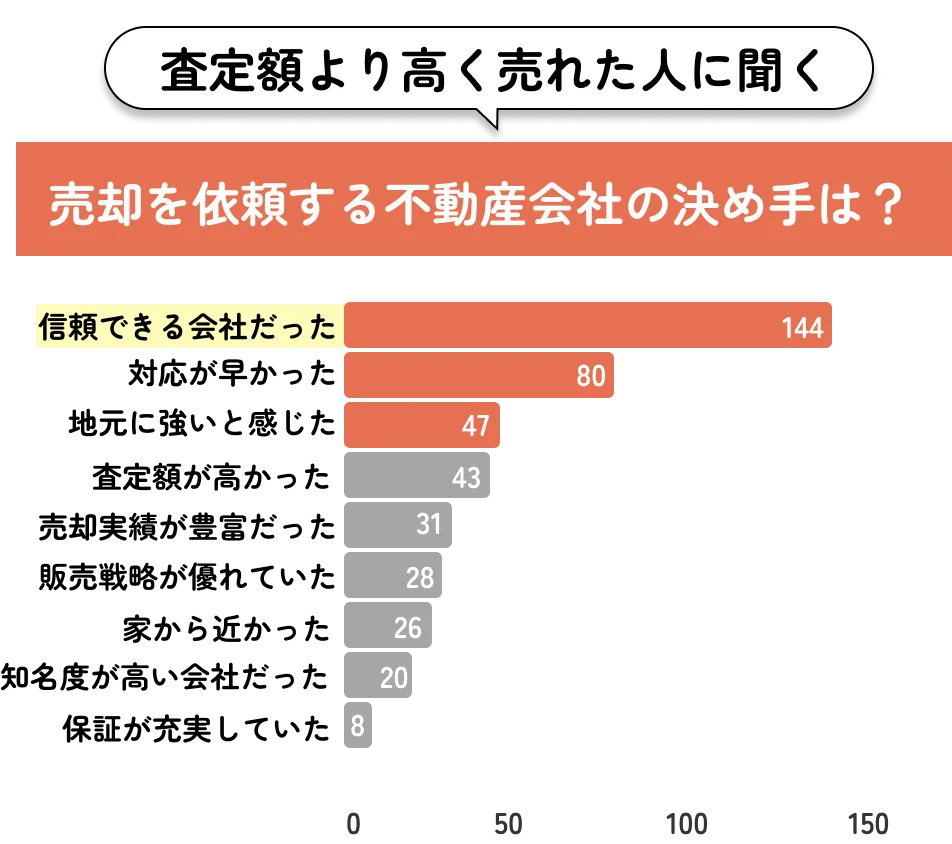 売却を依頼する不動産会社の決め手は？グラフ
