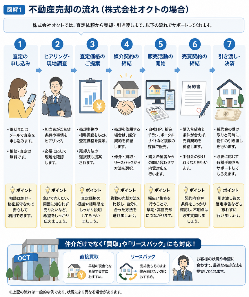株式会社オクトに不動産売却を依頼する際の査定申し込みから引き渡しまでの流れ