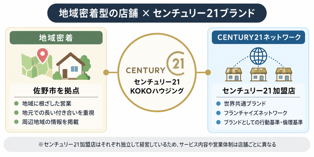 センチュリー21KOKOハウジングが、佐野市を拠点とする地域密着型の営業と、センチュリー21加盟店としてのブランドネットワークの両方を持つことを整理した図解。