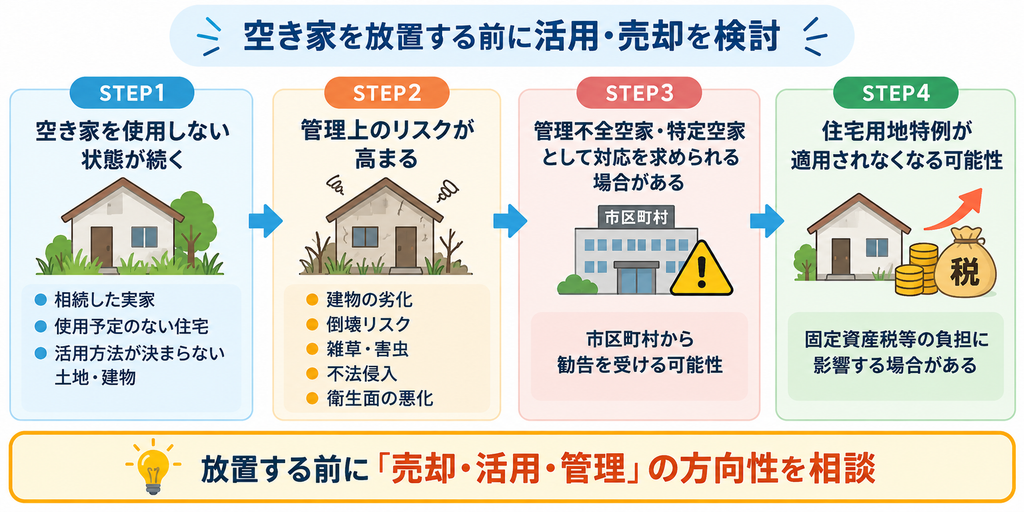 空き家を放置した場合に、建物の劣化や倒壊、雑草・害虫、不法侵入などの管理リスクが高まり、管理不全空家・特定空家として勧告を受けると住宅用地特例が適用されなくなる可能性がある流れを示した図解。